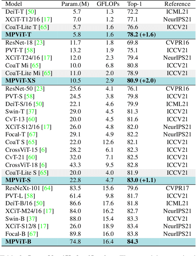 Figure 4 for MPViT: Multi-Path Vision Transformer for Dense Prediction