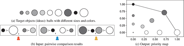 Figure 1 for CrowDEA: Multi-view Idea Prioritization with Crowds