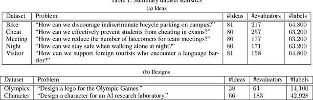 Figure 2 for CrowDEA: Multi-view Idea Prioritization with Crowds