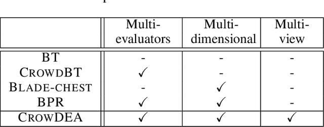 Figure 3 for CrowDEA: Multi-view Idea Prioritization with Crowds