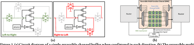 Figure 1 for RACE: A Reinforcement Learning Framework for Improved Adaptive Control of NoC Channel Buffers
