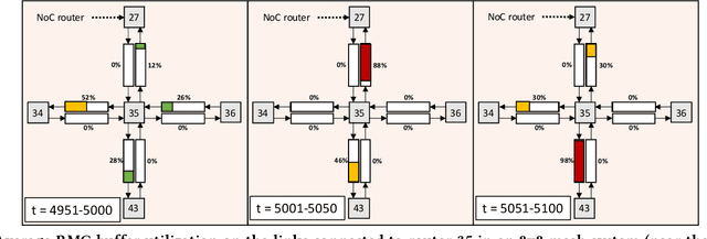 Figure 3 for RACE: A Reinforcement Learning Framework for Improved Adaptive Control of NoC Channel Buffers