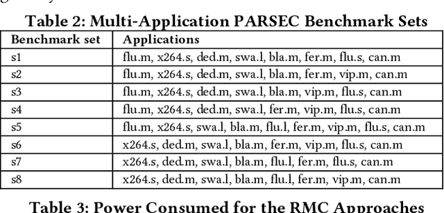 Figure 4 for RACE: A Reinforcement Learning Framework for Improved Adaptive Control of NoC Channel Buffers