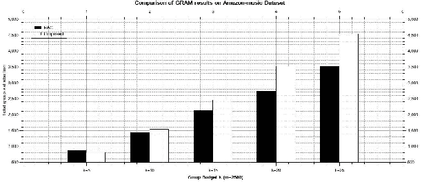 Figure 3 for Auto-detecting groups based on textual similarity for group recommendations