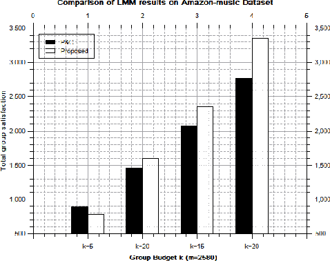 Figure 4 for Auto-detecting groups based on textual similarity for group recommendations