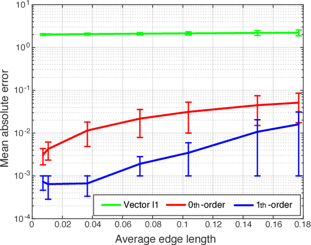 Figure 2 for Consistent Discretization and Minimization of the L1 Norm on Manifolds