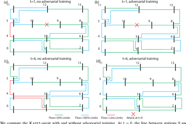Figure 4 for Improving Robustness of Reinforcement Learning for Power System Control with Adversarial Training