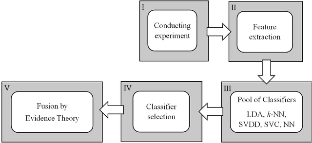 Figure 1 for Multi-Classifier selection-fusion framework: application to NDT of complex metallic parts