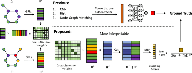 Figure 1 for More Interpretable Graph Similarity Computation via Maximum Common Subgraph Inference