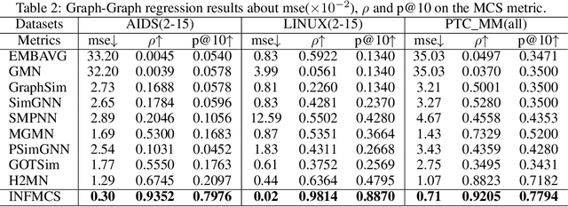 Figure 4 for More Interpretable Graph Similarity Computation via Maximum Common Subgraph Inference