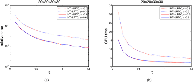 Figure 1 for Minimum $n$-Rank Approximation via Iterative Hard Thresholding
