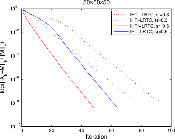 Figure 3 for Minimum $n$-Rank Approximation via Iterative Hard Thresholding