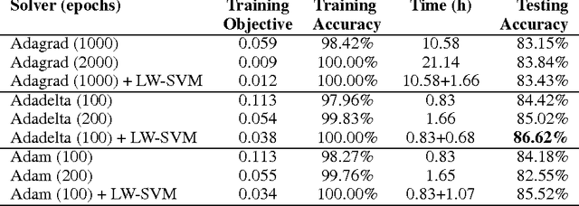 Figure 3 for Trusting SVM for Piecewise Linear CNNs