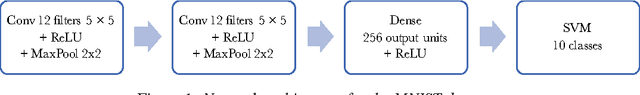 Figure 1 for Trusting SVM for Piecewise Linear CNNs