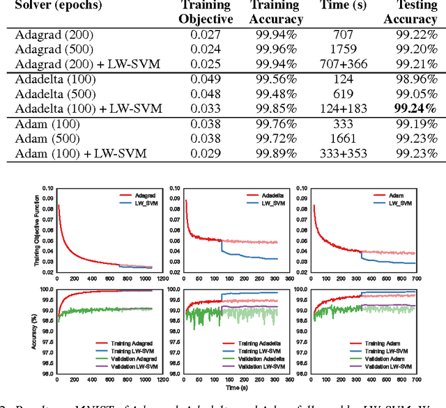 Figure 2 for Trusting SVM for Piecewise Linear CNNs