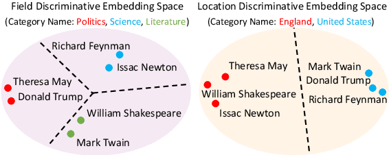Figure 1 for CatE: Category-Name GuidedWord Embedding