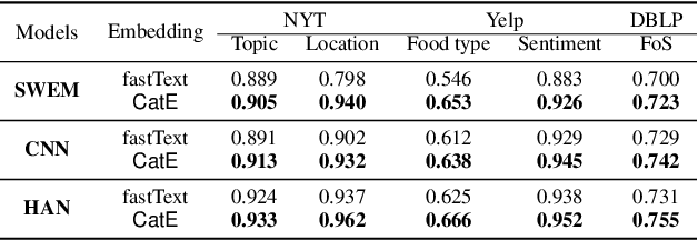 Figure 4 for CatE: Category-Name GuidedWord Embedding