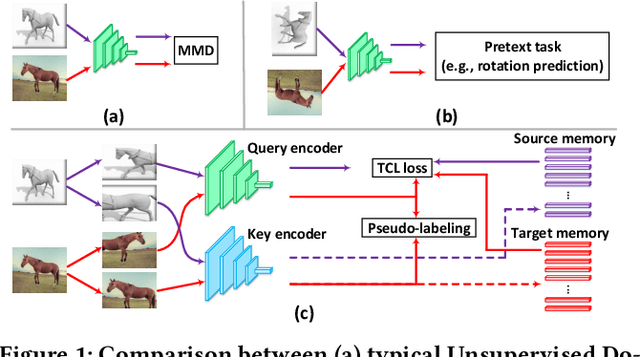 Figure 1 for Transferrable Contrastive Learning for Visual Domain Adaptation