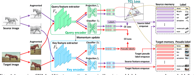 Figure 3 for Transferrable Contrastive Learning for Visual Domain Adaptation