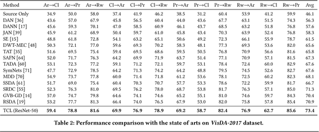 Figure 2 for Transferrable Contrastive Learning for Visual Domain Adaptation