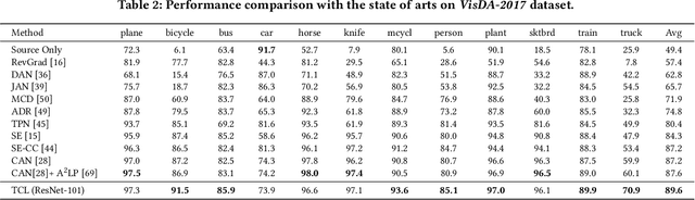 Figure 4 for Transferrable Contrastive Learning for Visual Domain Adaptation