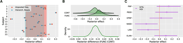 Figure 1 for Bayesian Modeling of Language-Evoked Event-Related Potentials