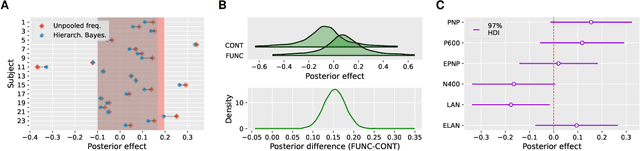 Figure 2 for Bayesian Modeling of Language-Evoked Event-Related Potentials