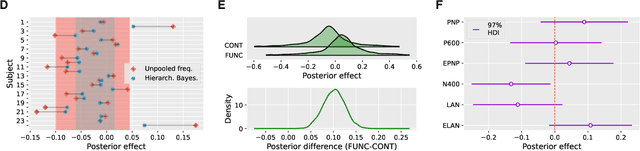 Figure 3 for Bayesian Modeling of Language-Evoked Event-Related Potentials