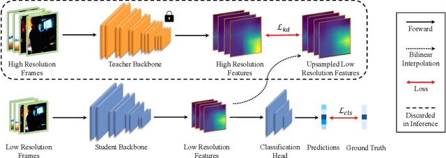 Figure 3 for Rethinking Resolution in the Context of Efficient Video Recognition