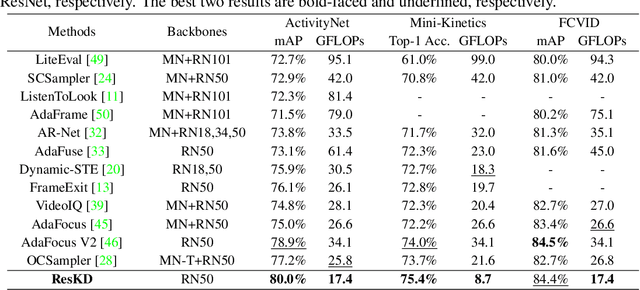 Figure 2 for Rethinking Resolution in the Context of Efficient Video Recognition