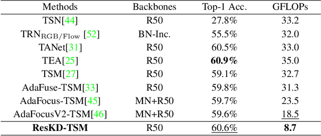 Figure 4 for Rethinking Resolution in the Context of Efficient Video Recognition