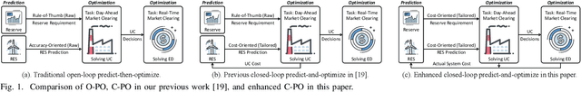 Figure 1 for Improving Electricity Market Economy via Closed-Loop Predict-and-Optimize