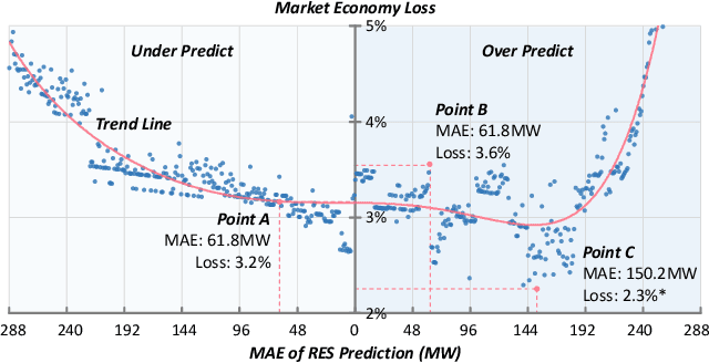 Figure 3 for Improving Electricity Market Economy via Closed-Loop Predict-and-Optimize