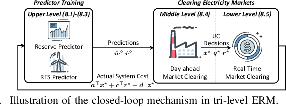 Figure 4 for Improving Electricity Market Economy via Closed-Loop Predict-and-Optimize