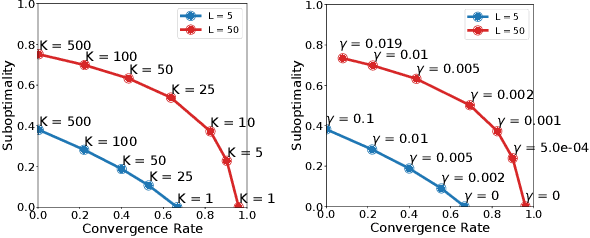 Figure 2 for Convergence and Accuracy Trade-Offs in Federated Learning and Meta-Learning