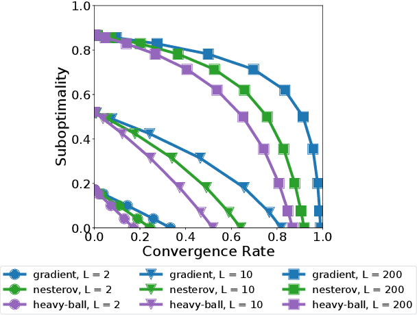 Figure 4 for Convergence and Accuracy Trade-Offs in Federated Learning and Meta-Learning