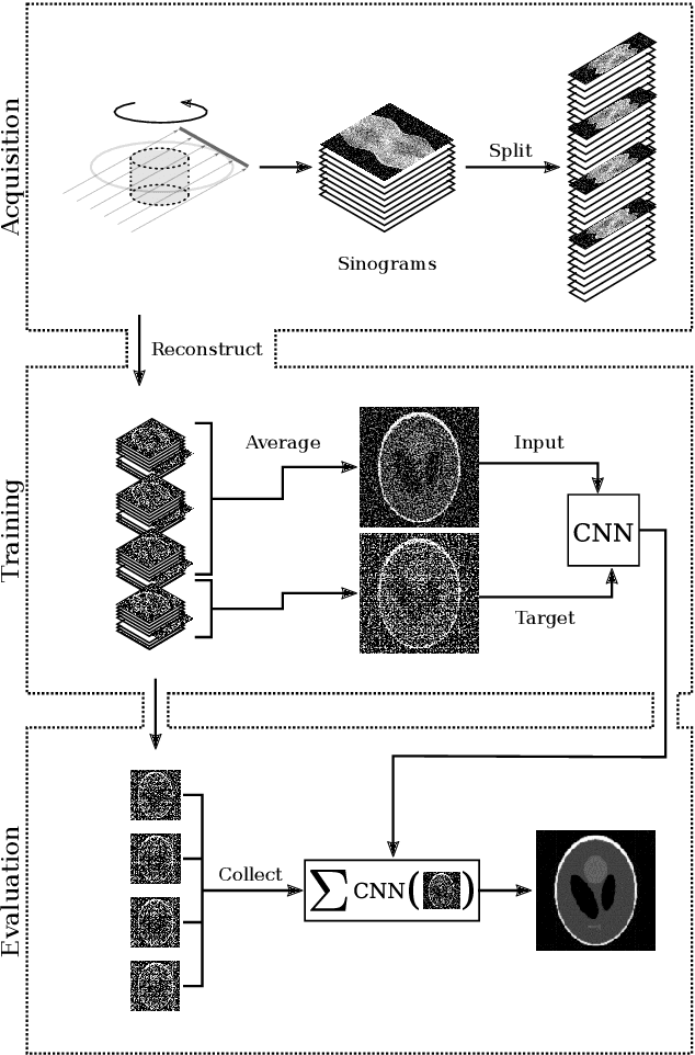 Figure 3 for Noise2Inverse: Self-supervised deep convolutional denoising for linear inverse problems in imaging