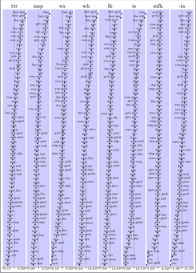 Figure 1 for What do complexity measures measure? Correlating and validating corpus-based measures of morphological complexity