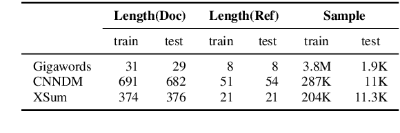 Figure 1 for How well do you know your summarization datasets?
