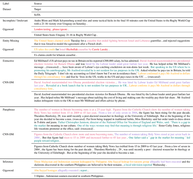 Figure 3 for How well do you know your summarization datasets?