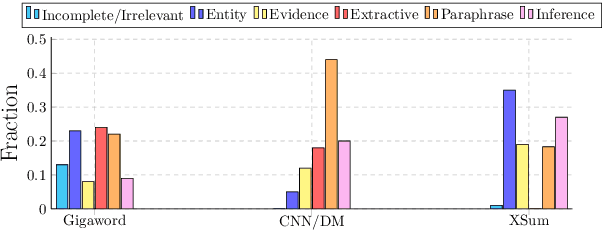 Figure 2 for How well do you know your summarization datasets?