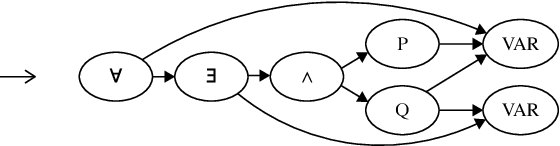 Figure 1 for Premise Selection for Theorem Proving by Deep Graph Embedding