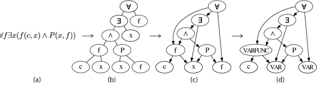 Figure 3 for Premise Selection for Theorem Proving by Deep Graph Embedding
