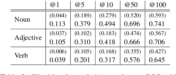 Figure 3 for It's not Greek to mBERT: Inducing Word-Level Translations from Multilingual BERT