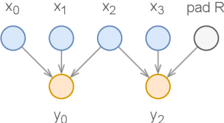Figure 3 for Streamable Neural Audio Synthesis With Non-Causal Convolutions
