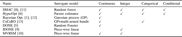 Figure 3 for EXPObench: Benchmarking Surrogate-based Optimisation Algorithms on Expensive Black-box Functions