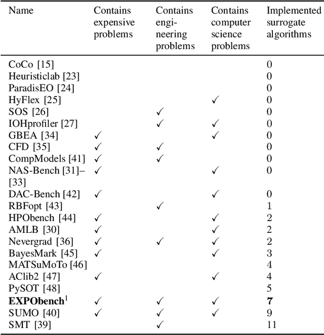 Figure 4 for EXPObench: Benchmarking Surrogate-based Optimisation Algorithms on Expensive Black-box Functions