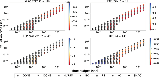 Figure 2 for EXPObench: Benchmarking Surrogate-based Optimisation Algorithms on Expensive Black-box Functions