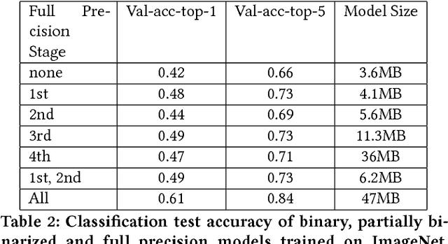 Figure 4 for BMXNet: An Open-Source Binary Neural Network Implementation Based on MXNet