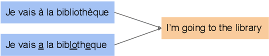Figure 2 for Machine Translation Robustness to Natural Asemantic Variation